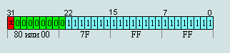 Maximum denormalized numbers in 32-bit IEEE754 