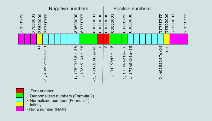 range of numbers in 32-bit IEEE754 