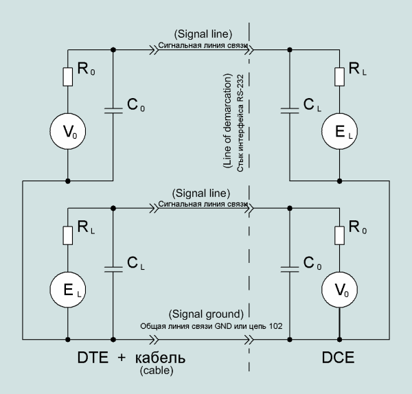 Practical representation of the inferface RS-232